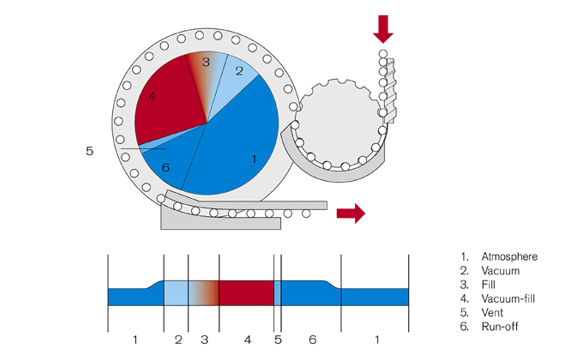 JBT-Rotary-Vacuum-Filler_principle