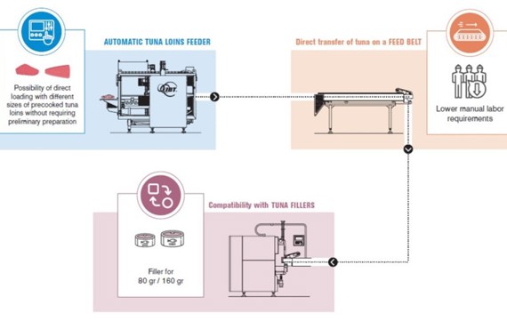 Fish Automatic Tuna Feeder