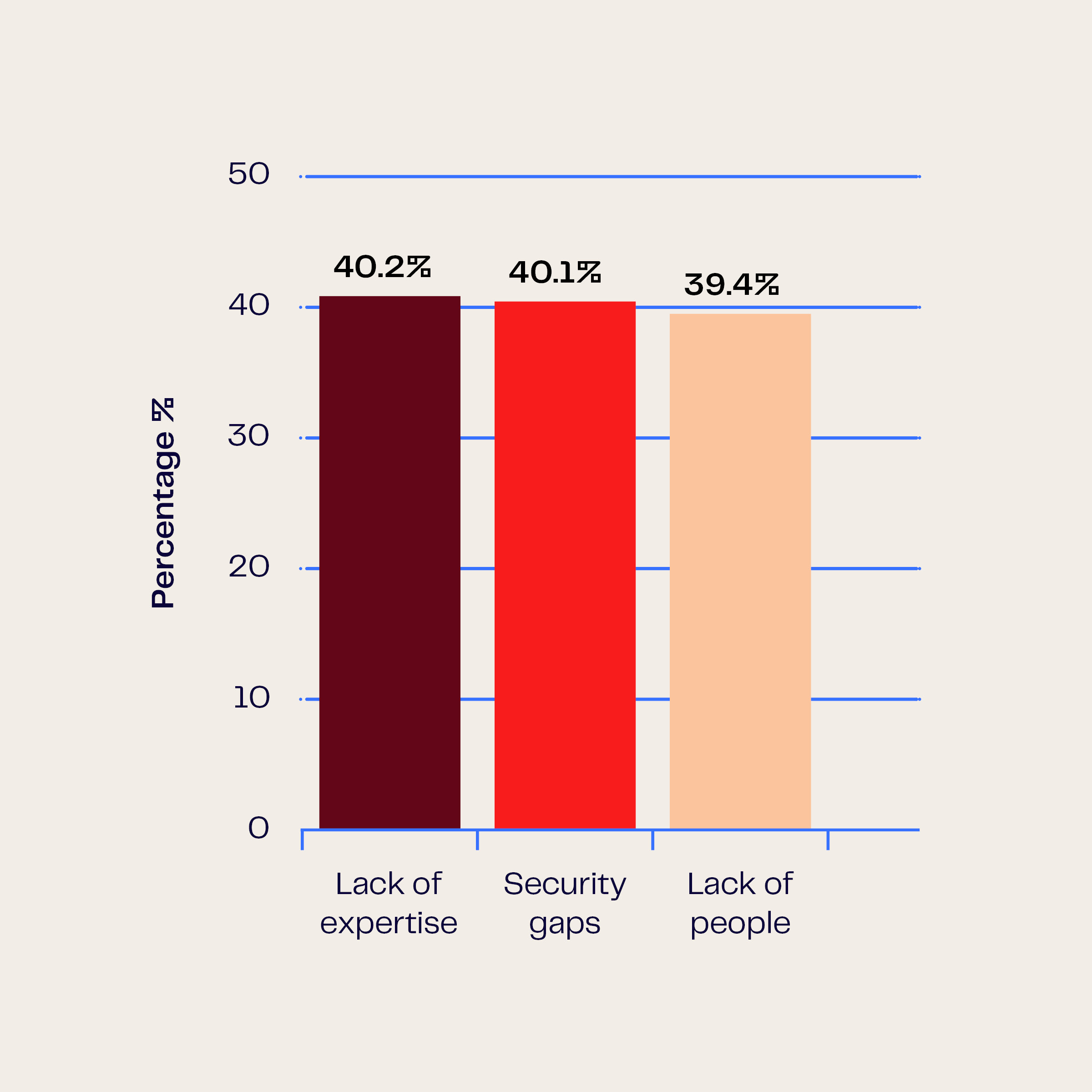 Modern Attacks Bar Graph