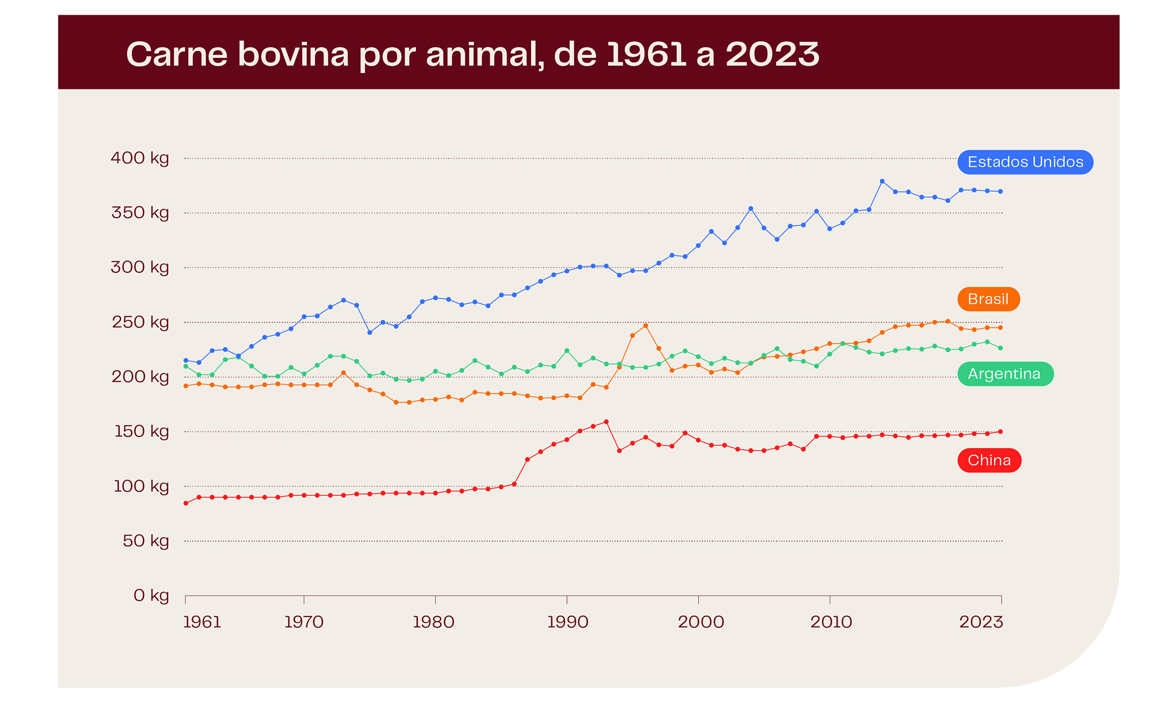 Infographs Meat Cattle Meat Per Animal PT