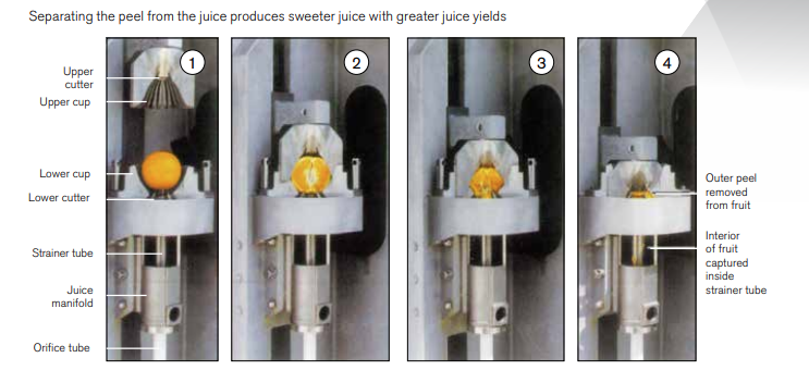 The renowned JBT “Whole Fruit extraction Principle”. Separating the peel from the juice produces sweeter juice with greater juice yields.